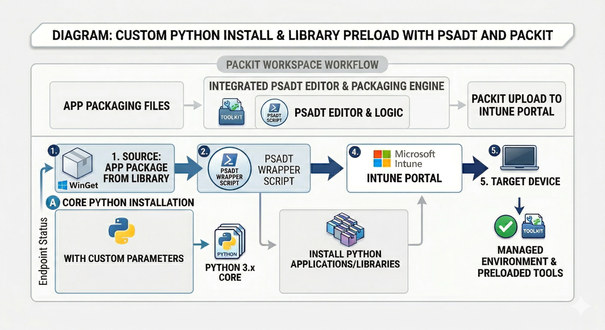 Python custom installer creation diagram